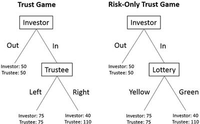 The (Null) Effect of Affective Touch on Betrayal Aversion, Altruism, and Risk Taking